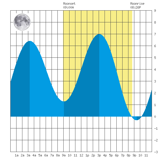 Mist Harbor tide chart for Thursday, March 13, 2025