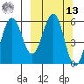 Mist Harbor tide chart for Thursday, March 13, 2025