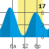 Mist Harbor tide chart for Monday, March 17, 2025
