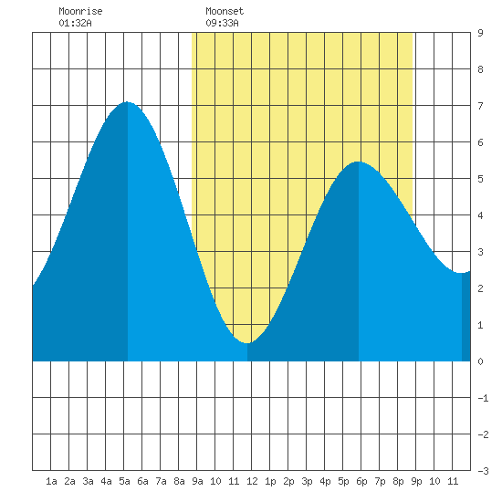 Mist Harbor tide chart for Tuesday, March 18, 2025