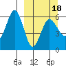 Mist Harbor tide chart for Tuesday, March 18, 2025
