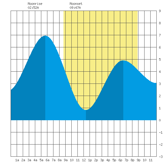 Mist Harbor tide chart for Wednesday, March 19, 2025