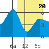 Mist Harbor tide chart for Thursday, March 20, 2025