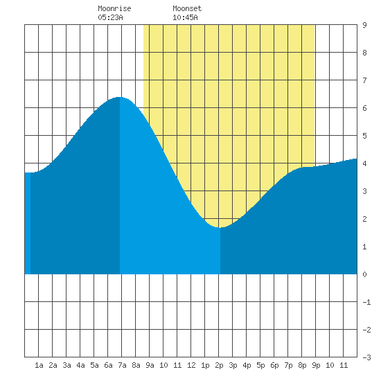 Mist Harbor tide chart for Friday, March 21, 2025