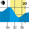 Mist Harbor tide chart for Saturday, March 22, 2025