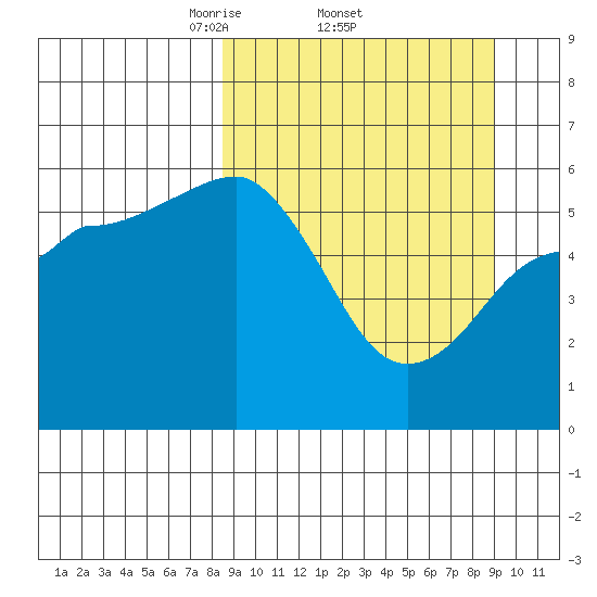 Mist Harbor tide chart for Sunday, March 23, 2025