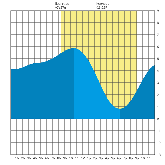 Mist Harbor tide chart for Monday, March 24, 2025