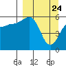 Mist Harbor tide chart for Monday, March 24, 2025