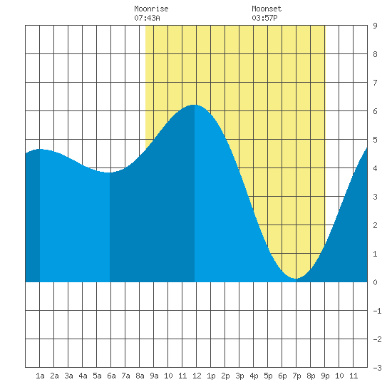 Mist Harbor tide chart for Tuesday, March 25, 2025