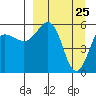 Mist Harbor tide chart for Tuesday, March 25, 2025