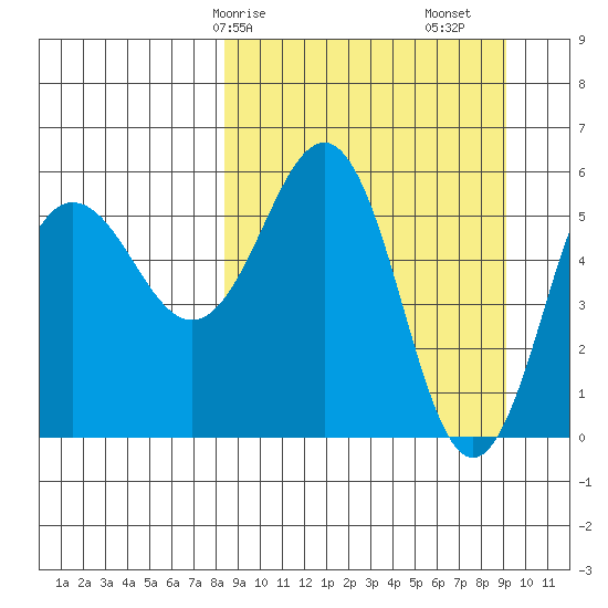 Mist Harbor tide chart for Wednesday, March 26, 2025