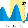 Mist Harbor tide chart for Thursday, March 27, 2025