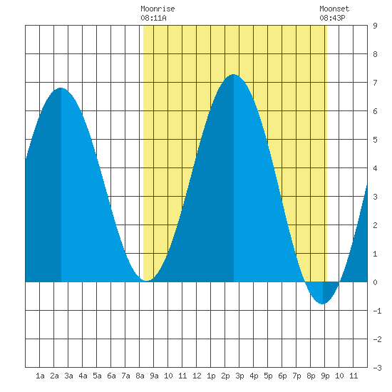 Mist Harbor tide chart for Friday, March 28, 2025
