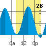 Mist Harbor tide chart for Friday, March 28, 2025