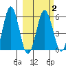 Mist Harbor tide chart for Sunday, March 2, 2025
