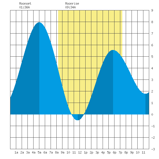 Mist Harbor tide chart for Tuesday, March 4, 2025