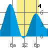 Mist Harbor tide chart for Tuesday, March 4, 2025
