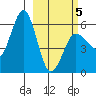 Mist Harbor tide chart for Wednesday, March 5, 2025