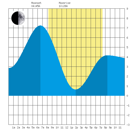 Mist Harbor tide chart for Thursday, March 6, 2025