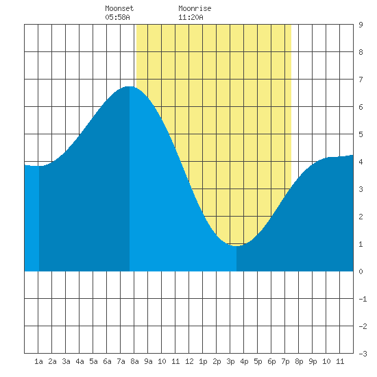 Mist Harbor tide chart for Friday, March 7, 2025