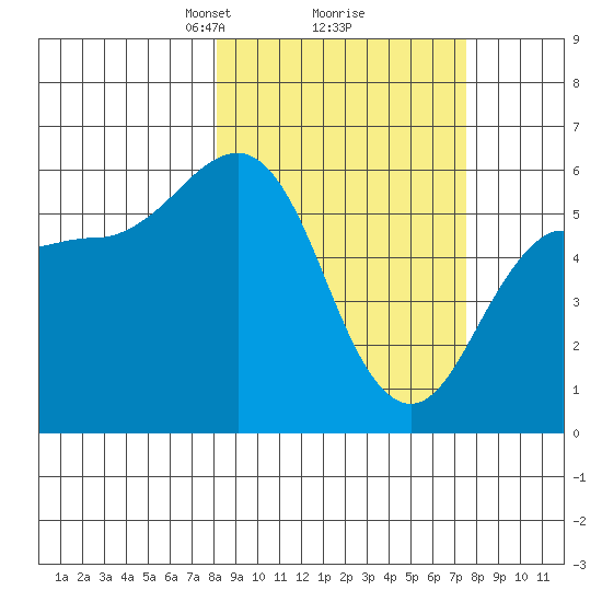 Mist Harbor tide chart for Saturday, March 8, 2025