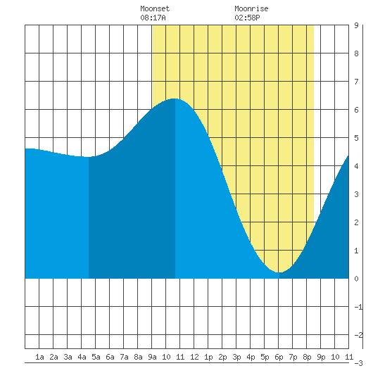 Mist Harbor tide chart for Sunday, March 9, 2025