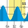 Mist Harbor tide chart for Friday, April 11, 2025