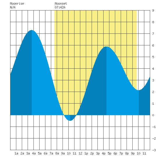 Mist Harbor tide chart for Monday, April 14, 2025