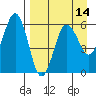 Mist Harbor tide chart for Monday, April 14, 2025