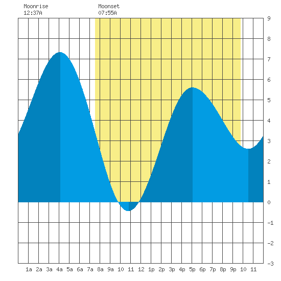 Mist Harbor tide chart for Tuesday, April 15, 2025