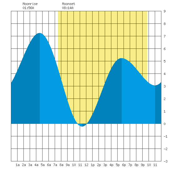 Mist Harbor tide chart for Wednesday, April 16, 2025