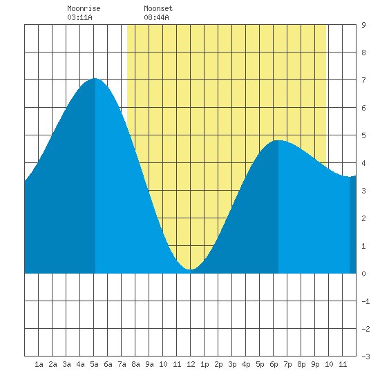 Mist Harbor tide chart for Thursday, April 17, 2025