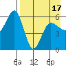 Mist Harbor tide chart for Thursday, April 17, 2025