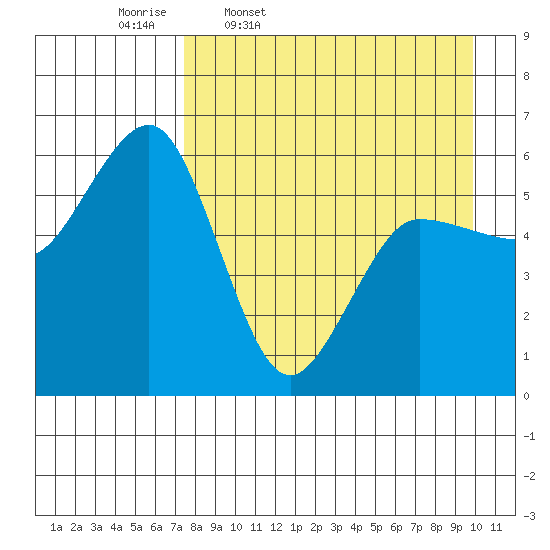 Mist Harbor tide chart for Friday, April 18, 2025