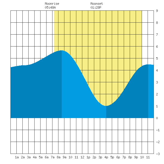Mist Harbor tide chart for Monday, April 21, 2025