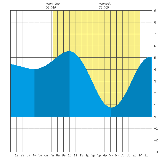 Mist Harbor tide chart for Tuesday, April 22, 2025