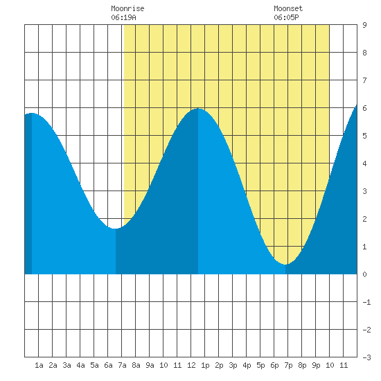Mist Harbor tide chart for Thursday, April 24, 2025