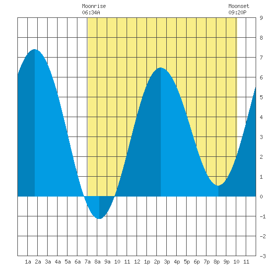 Mist Harbor tide chart for Saturday, April 26, 2025