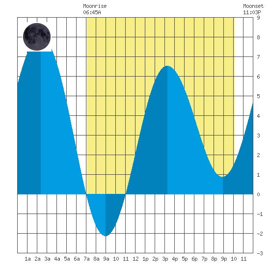 Mist Harbor tide chart for Sunday, April 27, 2025