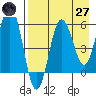 Mist Harbor tide chart for Sunday, April 27, 2025