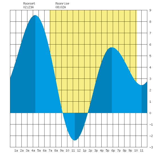 Mist Harbor tide chart for Wednesday, April 30, 2025