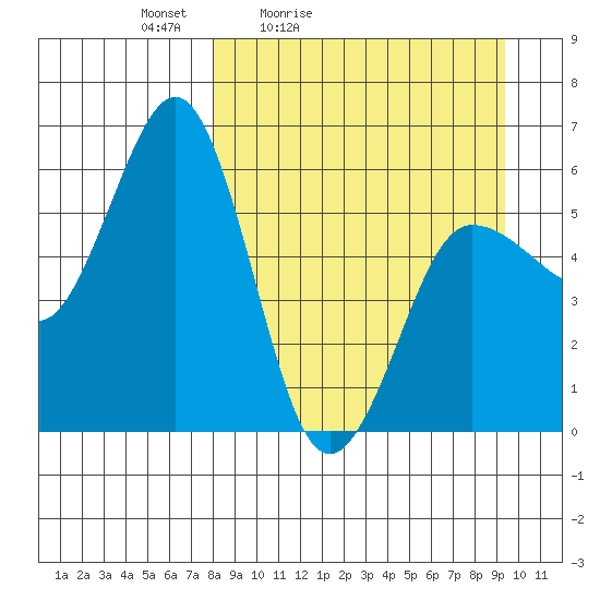 Mist Harbor tide chart for Thursday, April 3, 2025
