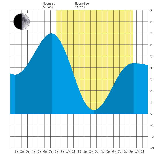 Mist Harbor tide chart for Friday, April 4, 2025