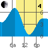 Mist Harbor tide chart for Friday, April 4, 2025