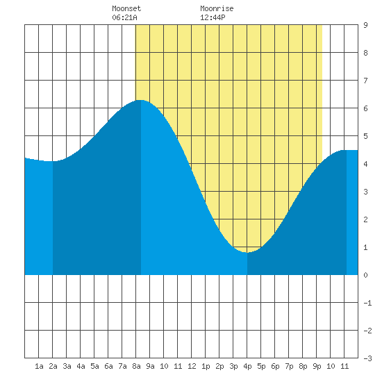 Mist Harbor tide chart for Saturday, April 5, 2025