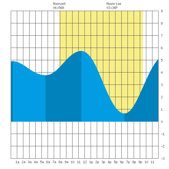 Mist Harbor tide chart for Monday, April 7, 2025
