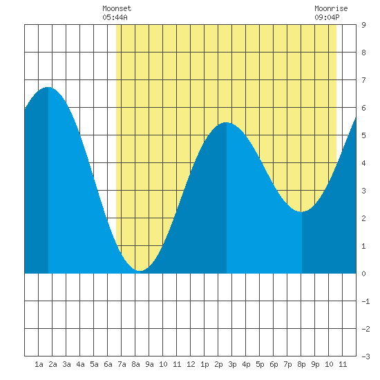 Mist Harbor tide chart for Saturday, May 10, 2025