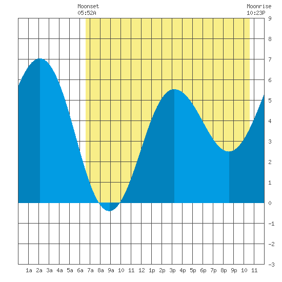 Mist Harbor tide chart for Sunday, May 11, 2025