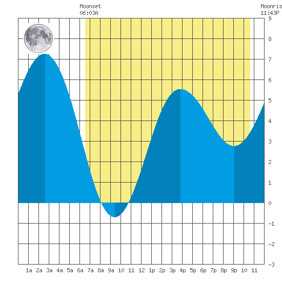 Mist Harbor tide chart for Monday, May 12, 2025