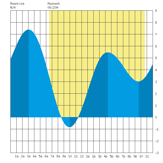 Mist Harbor tide chart for Tuesday, May 13, 2025